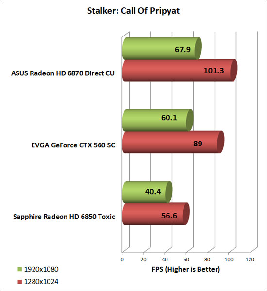 Asus Radeon HD 6870 Video Card Stalker CoP Chart