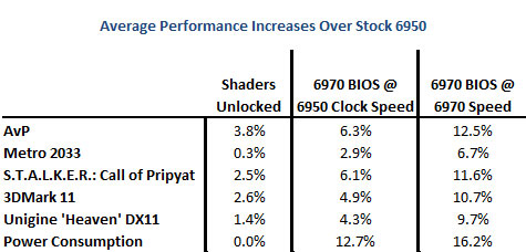 Average Improvement Over Stock 6950