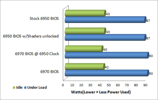 AMD Radeon HD 6950 Using 6970 BIOS Temperature Results