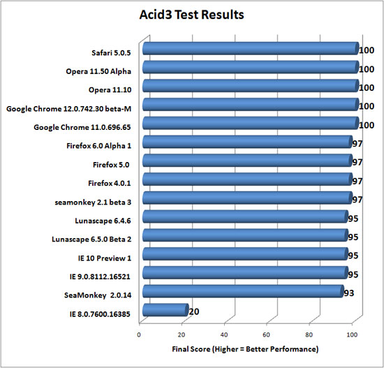 Acid3 Web Browser Results