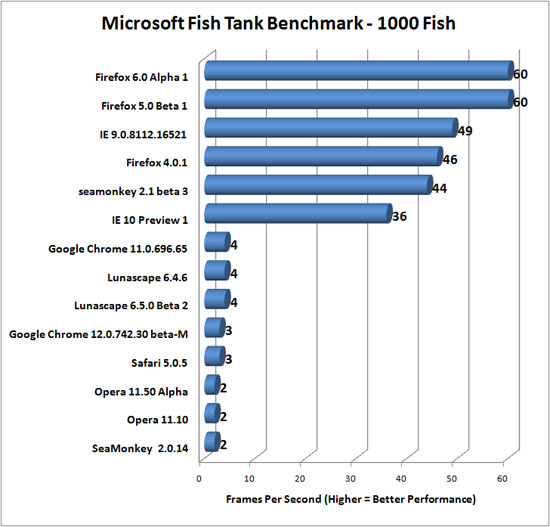 Microsoft Fish Tank web browser benchmark