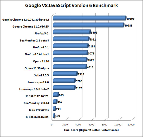 Google V8 Version 6 web browser benchmark