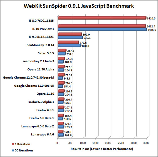 WebKit SunSpider web browser benchmark