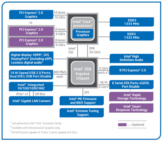 Z68 Block Diagram