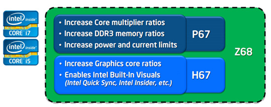 Z68 Overview