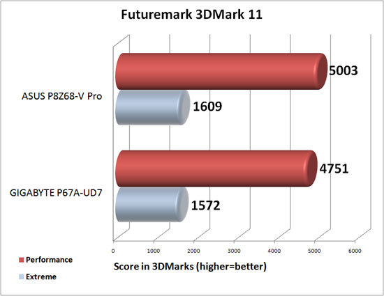 ASUS P8Z68-V Pro Motherboard 3DMark 11 Benchamrk Results