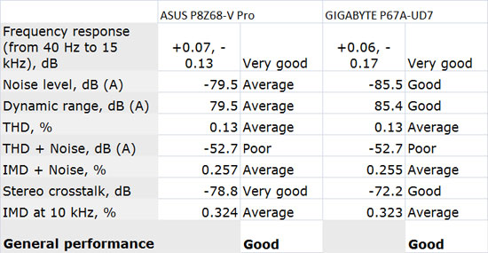 Intel DX58S02 Audio Performance