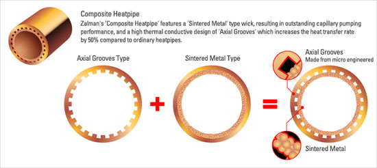 Zalman Composite Heatpipe