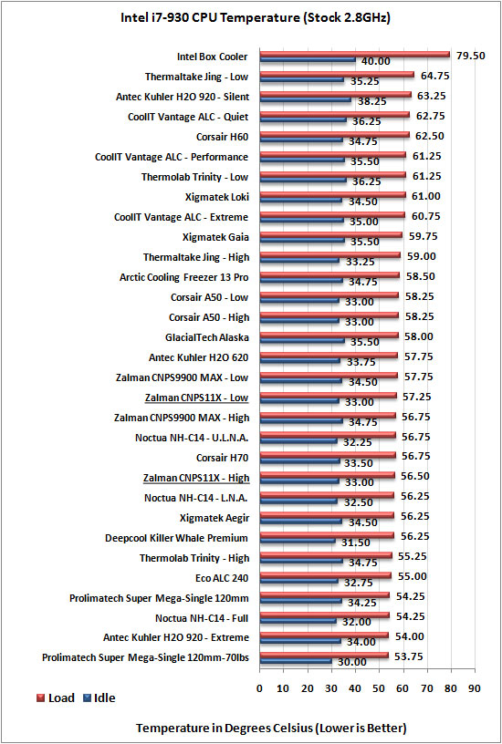 Zalman CNPS11X CPU Cooler temp results