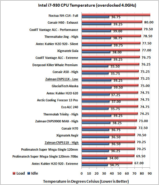 Zalman CNPS11X CPU Cooler temp results