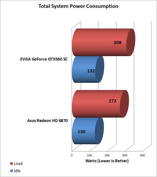 EVGA GeForce GTX 560 SC Video Card Power Chart