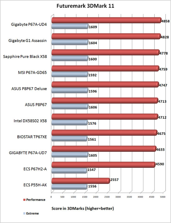 GIGABYTE P67A-UD7-B3 Motherboard 3DMark 11 Benchamrk Results