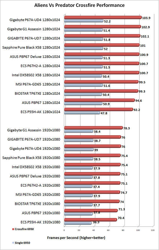 GIGABYTE P67A-UD7-B3 Motherboard AMD CrossFireX Scaling in Aliens Vs. Predator