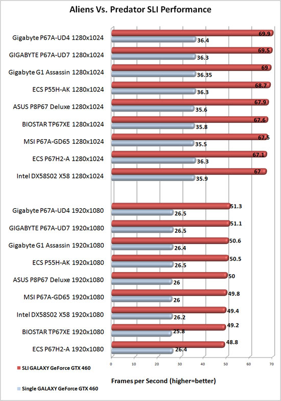 GIGABYTE P67A-UD7-B3 Motherboard NVIDIA SLI Scaling in Aliens Vs. Predator