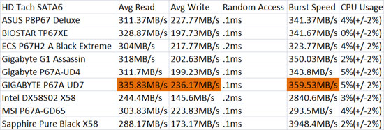 GIGABYTE P67A-UD7-B3 HD Tach SATA3 Performance Results