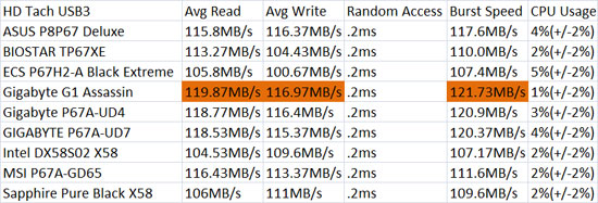 GIGABYTE P67A-UD7-B3 USB3 HD Tach Benchmark Results