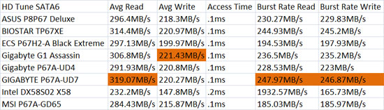 GIGABYTE P67A-UD7-B3 HD Tune SATA3 Performance Results