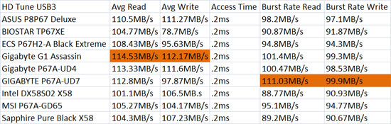 GIGABYTE P67A-UD7-B3 USB3 HD Tune Benchmark Results