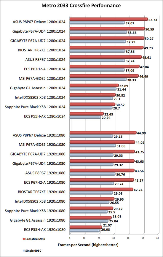 GIGABYTE P67A-UD7-B3 Motherboard AMD CrossFireX Scaling Metro 2033