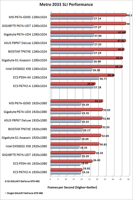 GIGABYTE P67A-UD7-B3 Motherboard NVIDIA SLI Scaling in Metro 2033