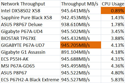 Intel DX58S02 Network Throughput