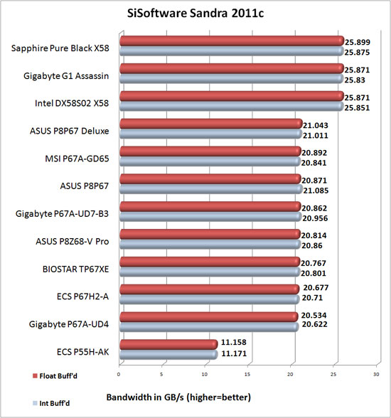 GIGABYTE P67A-UD7-B3 SiSoftware Sandra 2011c Memory Bandwidth Results
