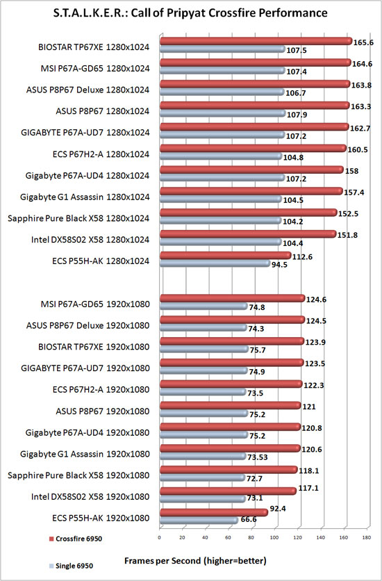 GIGABYTE P67A-UD7-B3 Motherboard AMD CrossFireX Scaling in S.T.A.L.K.E.R.: Call of Pripyat