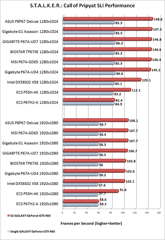 GIGABYTE P67A-UD7-B3 Motherboard NVIDIA SLI Scaling in S.T.A.L.K.E.R.: Call of Pripyat