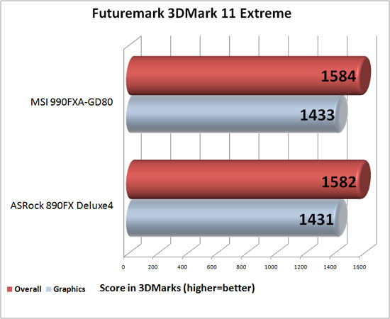 MSI 990FXA-GD80 Motherboard 3DMark 11 Extreme Benchamrk Results