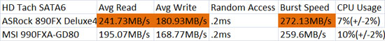 MSI 990FXA-GD80 HD Tach SATA3 Performance Results