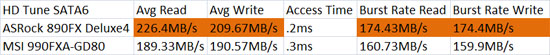 MSI 990FXA-GD80 HD Tune SATA3 Performance Results