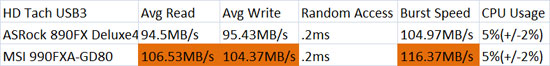 MSI 990FXA-GD80 USB3 HD Tach Benchmark Results