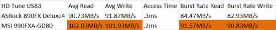 MSI 990FXA-GD80 USB3 HD Tune Benchmark Results