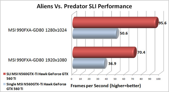 MSI 990FXA-GD80 Motherboard NVIDIA SLI Scaling in Aliens Vs. Predator