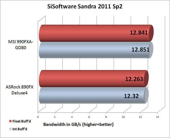 MSI 990FXA-GD80 SiSoftware Sandra 2011c Memory Bandwidth Results