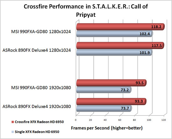 MSI 990FXA-GD80 Motherboard AMD CrossFireX Scaling in S.T.A.L.K.E.R.: Call of Pripyat