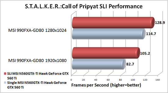 MSI 990FXA-GD80 Motherboard NVIDIA SLI Scaling in S.T.A.L.K.E.R.: Call of Pripyat