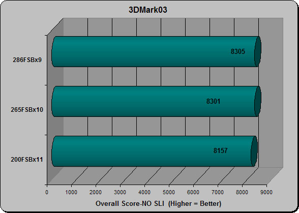 3DMark03 No SLI