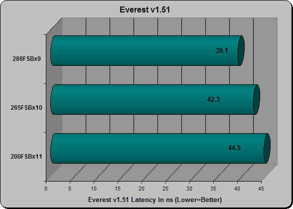 Everest Latency