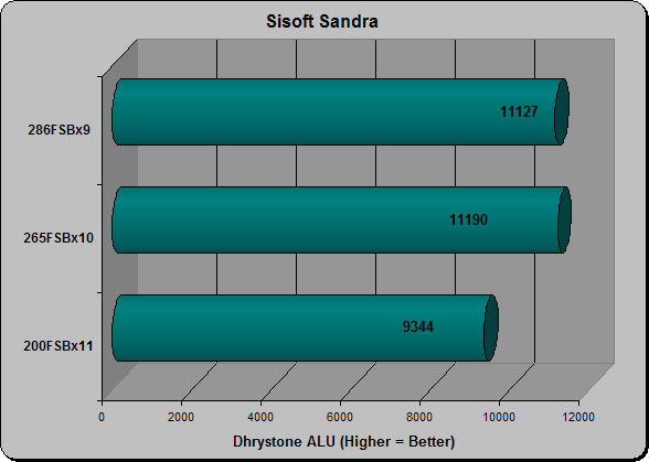 Sandra CPU