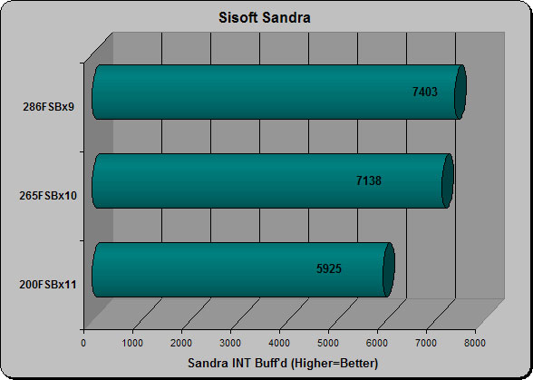 Sandra INT Buff'd