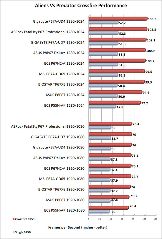 ASRock Fatal1ty Professional Motherboard AMD CrossFireX Scaling in Aliens Vs. Predator