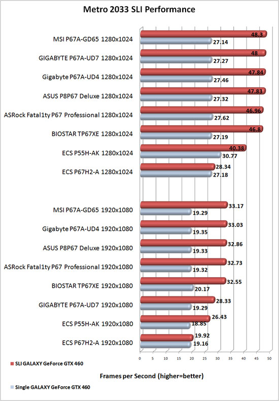 ASRock Fatal1ty Professional Motherboard NVIDIA SLI Scaling in Metro 2033