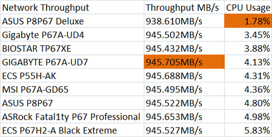 ASRock Fatal1ty Professional Network Throughput