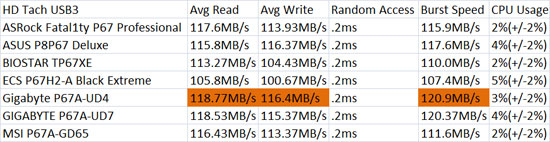 ASRock Fatal1ty Professional USB3 HD Tach Benchmark Results