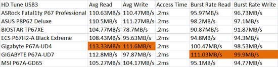 ASRock Fatal1ty Professional USB3 HD Tune Benchmark Results