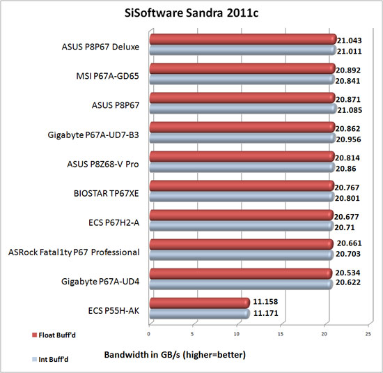 GIGABYTE P67A-UD7-B3 SiSoftware Sandra 2011c Memory Bandwidth Results