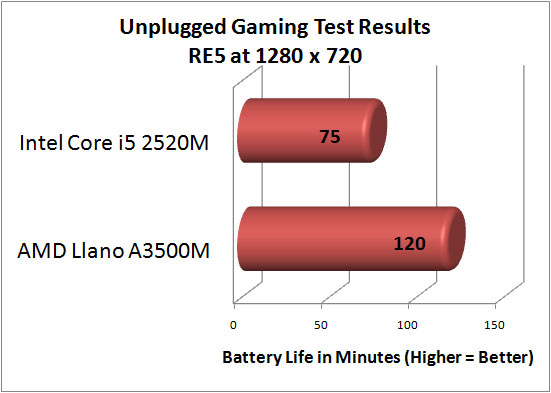 AMD Llano Battery Life Testing