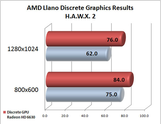 AMD Llano Benchmark Results