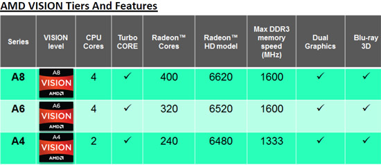 AMD Vision APU Tiers
